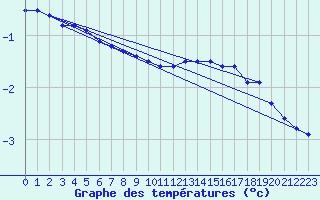 Courbe de tempratures pour Manschnow