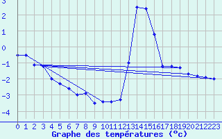 Courbe de tempratures pour Chamonix-Mont-Blanc (74)