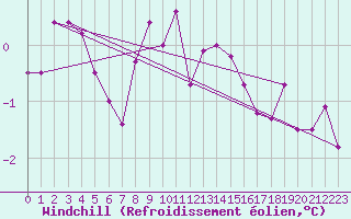 Courbe du refroidissement olien pour Gumpoldskirchen