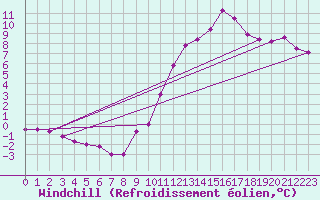 Courbe du refroidissement olien pour Dunkerque (59)