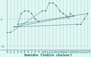 Courbe de l'humidex pour Monte Terminillo