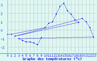 Courbe de tempratures pour Fribourg (All)