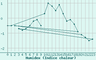 Courbe de l'humidex pour Elm