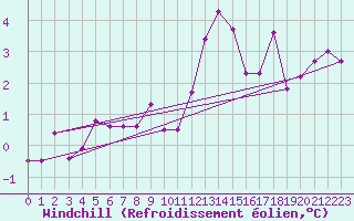 Courbe du refroidissement olien pour Charleville-Mzires (08)