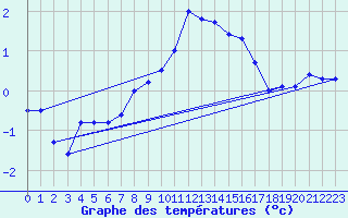 Courbe de tempratures pour Soria (Esp)