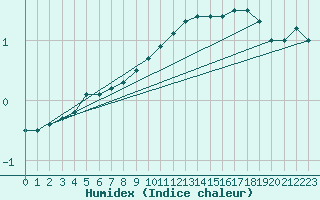 Courbe de l'humidex pour Fredrika