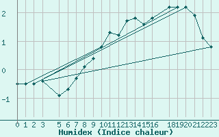 Courbe de l'humidex pour Liepaja