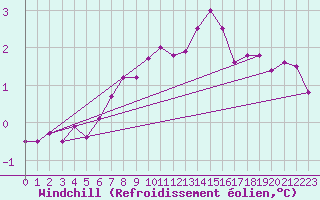 Courbe du refroidissement olien pour Herstmonceux (UK)