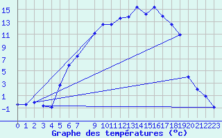 Courbe de tempratures pour Hunge