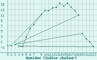 Courbe de l'humidex pour Hunge