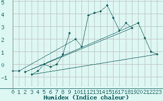 Courbe de l'humidex pour Col des Saisies (73)