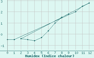 Courbe de l'humidex pour Ristna