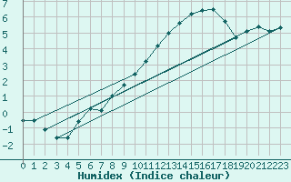 Courbe de l'humidex pour Buzenol (Be)