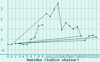 Courbe de l'humidex pour Oy-Mittelberg-Peters