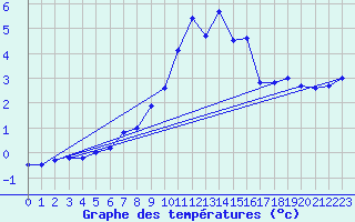 Courbe de tempratures pour Ulrichen
