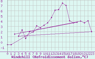 Courbe du refroidissement olien pour Mathod
