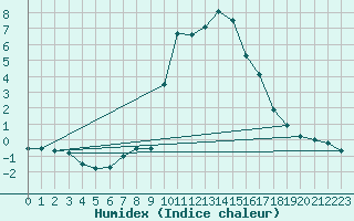 Courbe de l'humidex pour Col Des Mosses