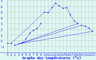 Courbe de tempratures pour Kuusiku