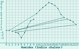 Courbe de l'humidex pour Puerto de San Isidro