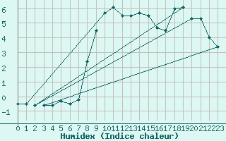 Courbe de l'humidex pour Wielun