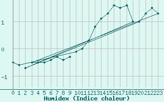 Courbe de l'humidex pour Harburg