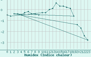 Courbe de l'humidex pour Primda