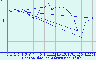 Courbe de tempratures pour Elsenborn (Be)