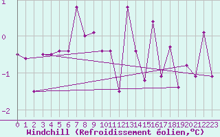 Courbe du refroidissement olien pour Floda