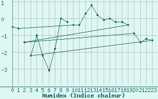 Courbe de l'humidex pour Gersau