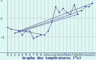 Courbe de tempratures pour Neuchatel (Sw)