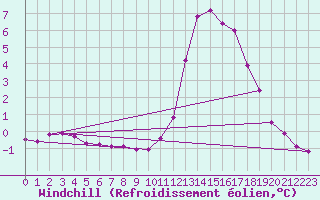 Courbe du refroidissement olien pour Herhet (Be)