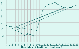 Courbe de l'humidex pour Sorcy-Bauthmont (08)