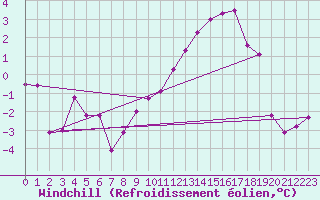 Courbe du refroidissement olien pour Rodez (12)