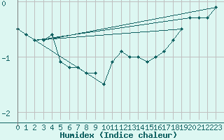 Courbe de l'humidex pour Rantasalmi Rukkasluoto