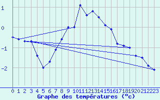 Courbe de tempratures pour Bo I Vesteralen