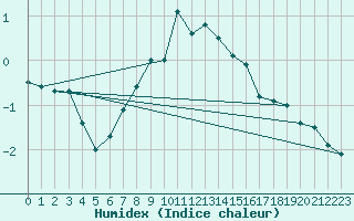 Courbe de l'humidex pour Bo I Vesteralen