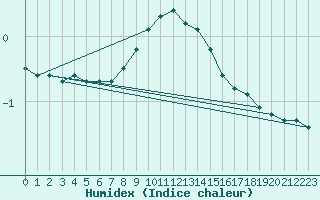 Courbe de l'humidex pour Mahumudia