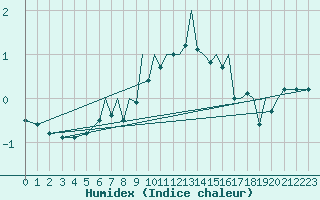 Courbe de l'humidex pour Hawarden