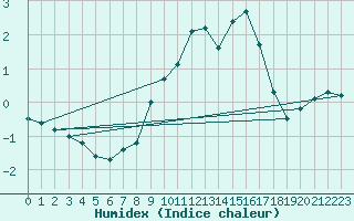 Courbe de l'humidex pour Carlsfeld