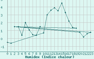 Courbe de l'humidex pour Glasgow (UK)