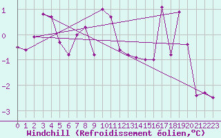 Courbe du refroidissement olien pour Lyon - Saint-Exupry (69)