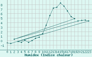 Courbe de l'humidex pour Ble / Mulhouse (68)