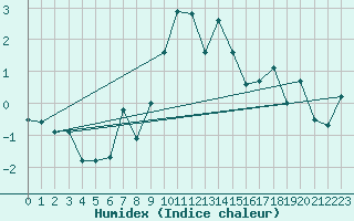 Courbe de l'humidex pour Robiei