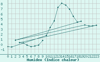 Courbe de l'humidex pour Melle (Be)