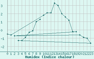 Courbe de l'humidex pour Arjeplog