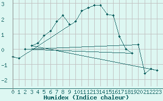 Courbe de l'humidex pour Feldberg-Schwarzwald (All)