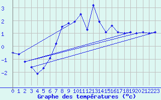 Courbe de tempratures pour Vindebaek Kyst