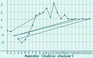 Courbe de l'humidex pour Vindebaek Kyst