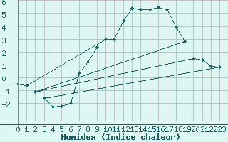 Courbe de l'humidex pour Neu Ulrichstein