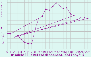 Courbe du refroidissement olien pour Sain-Bel (69)